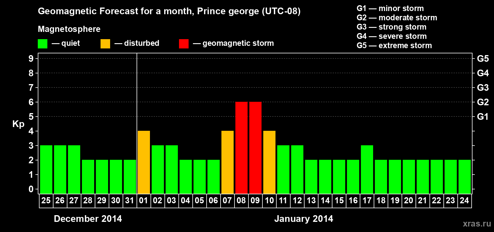 Forecast of the daily maximal value of geomagnetic index Kp for <b>1 month</b> (31 days) <b>from Dec 25, 2013 to Jan 24, 2014</b>