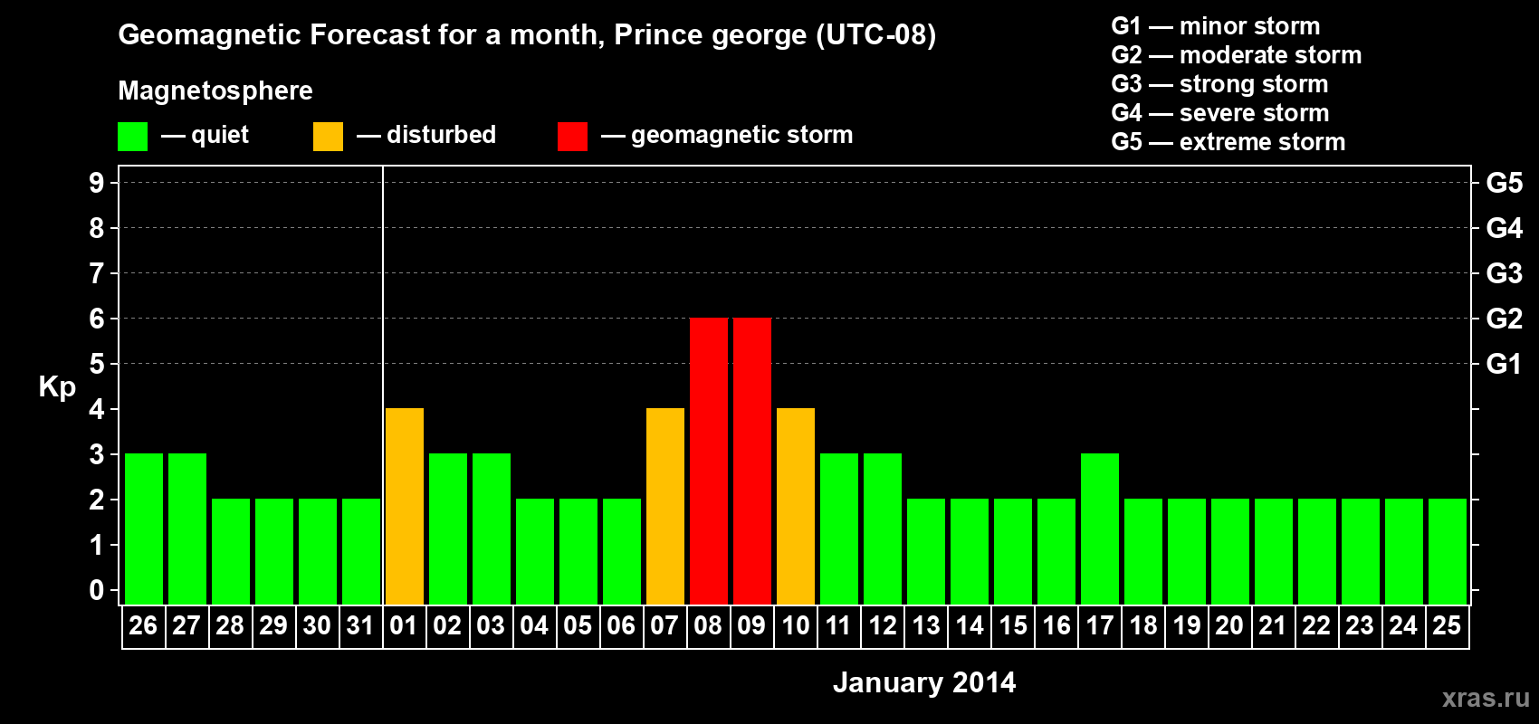 Forecast of the daily maximal value of geomagnetic index Kp for <b>1 month</b> (31 days) <b>from Dec 26, 2013 to Jan 25, 2014</b>