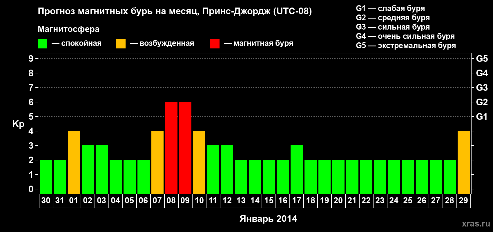 Прогноз максимального суточного геомагнитного индекса Kp на <b>1 месяц</b> (31 день) <b>с 30 декабря 2013 г по 29 января 2014 г</b>