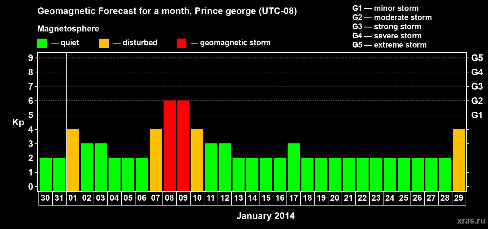 Forecast of the daily maximal value of geomagnetic index Kp for <b>1 month</b> (31 days) <b>from Dec 30, 2013 to Jan 29, 2014</b>