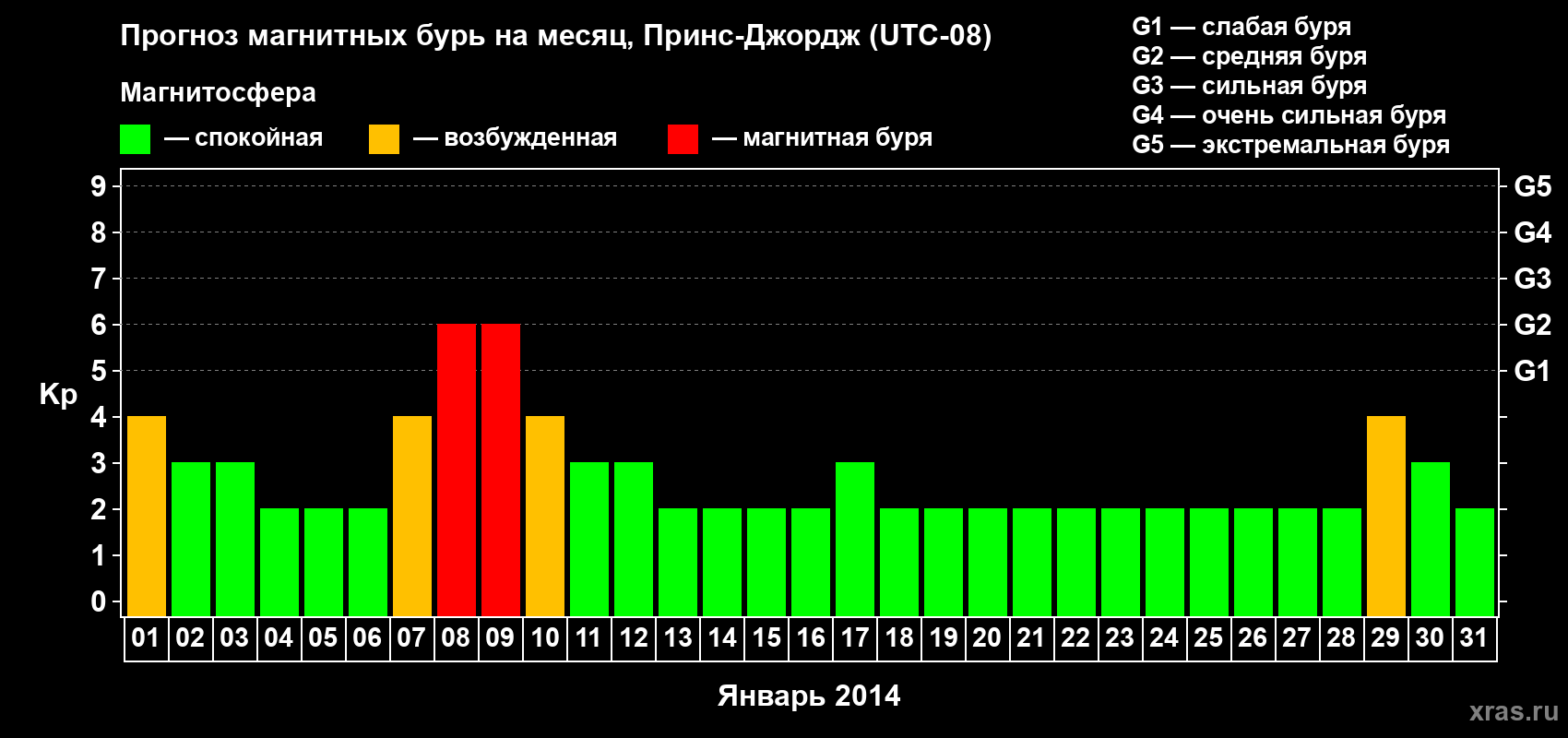 Прогноз максимального суточного геомагнитного индекса Kp на <b>1 месяц</b> (31 день) <b>с 01 января по 31 января 2014 г</b>