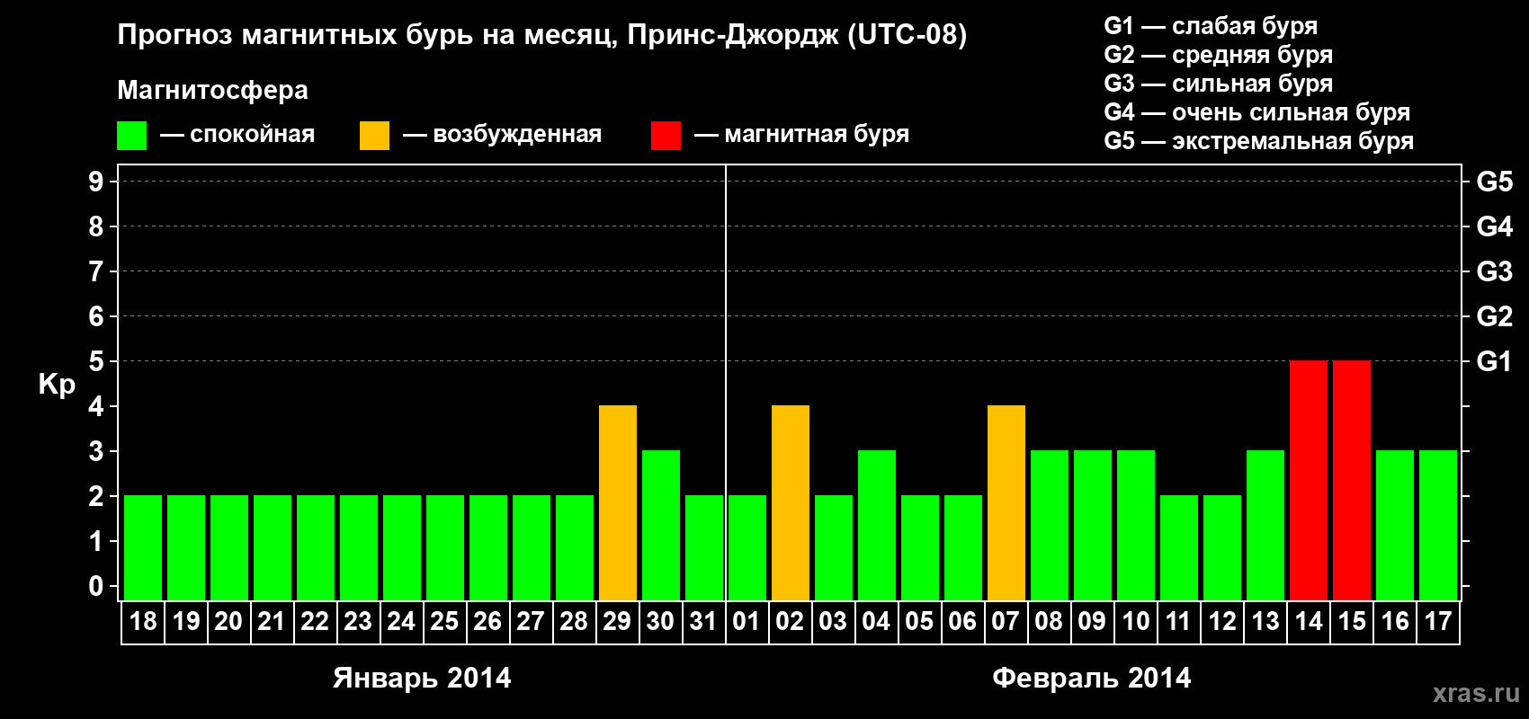 Прогноз максимального суточного геомагнитного индекса Kp на <b>1 месяц</b> (31 день) <b>с 18 января по 17 февраля 2014 г</b>