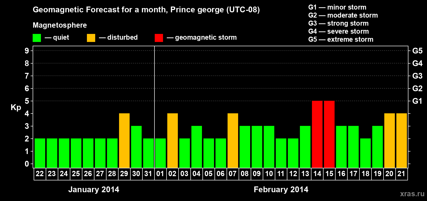 Forecast of the daily maximal value of geomagnetic index Kp for <b>1 month</b> (31 days) <b>from Jan 22, 2014 to Feb 21, 2014</b>
