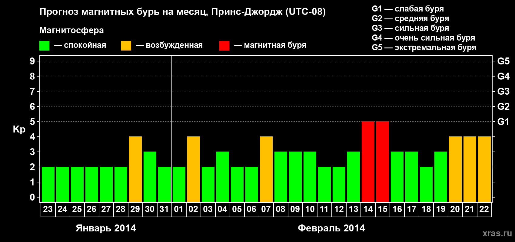 Прогноз максимального суточного геомагнитного индекса Kp на <b>1 месяц</b> (31 день) <b>с 23 января по 22 февраля 2014 г</b>