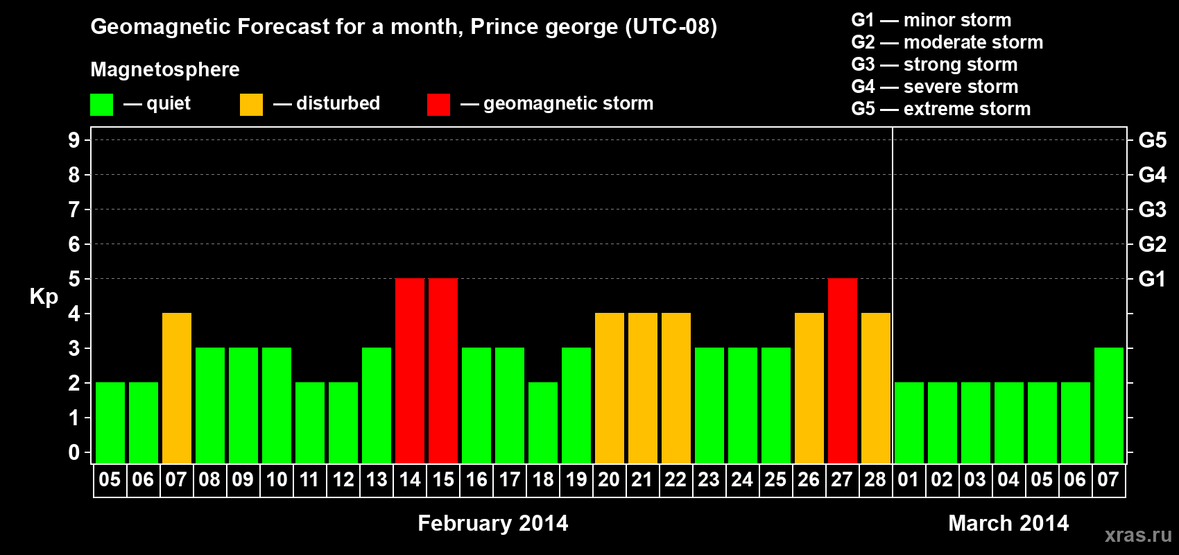 Forecast of the daily maximal value of geomagnetic index Kp for <b>1 month</b> (31 days) <b>from Feb 05, 2014 to Mar 07, 2014</b>