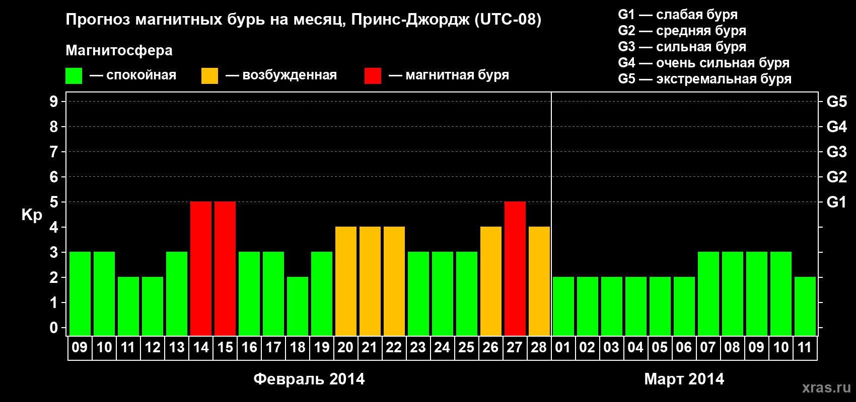 Прогноз максимального суточного геомагнитного индекса Kp на <b>1 месяц</b> (31 день) <b>с 09 февраля по 11 марта 2014 г</b>