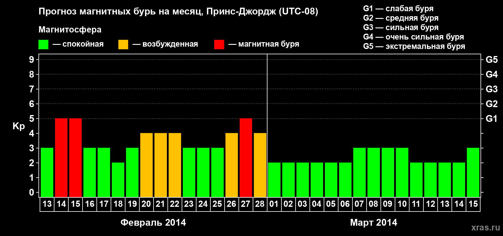 Прогноз максимального суточного геомагнитного индекса Kp на <b>1 месяц</b> (31 день) <b>с 13 февраля по 15 марта 2014 г</b>