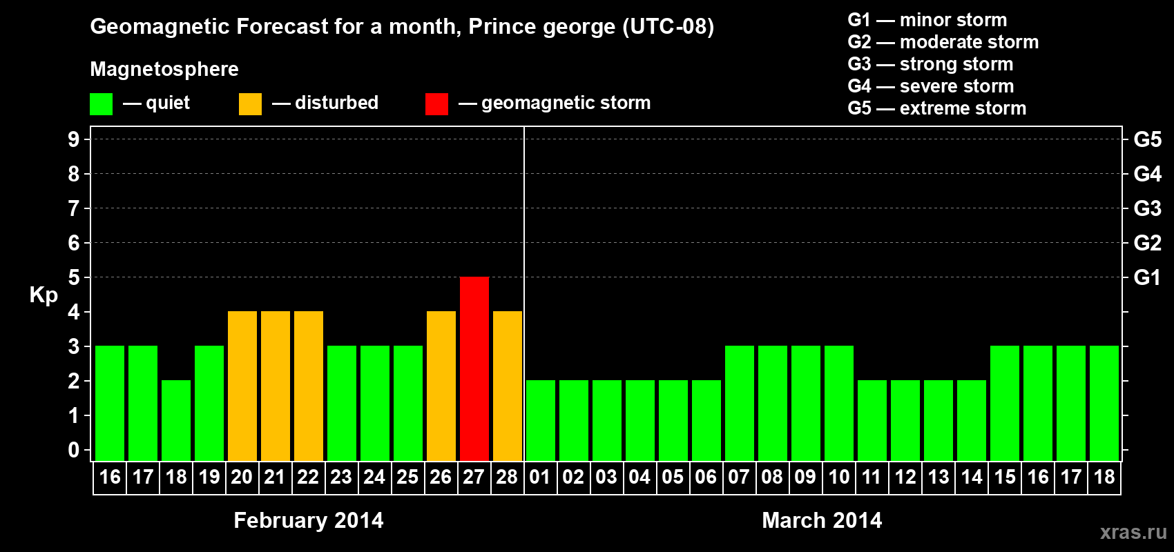 Forecast of the daily maximal value of geomagnetic index Kp for <b>1 month</b> (31 days) <b>from Feb 16, 2014 to Mar 18, 2014</b>