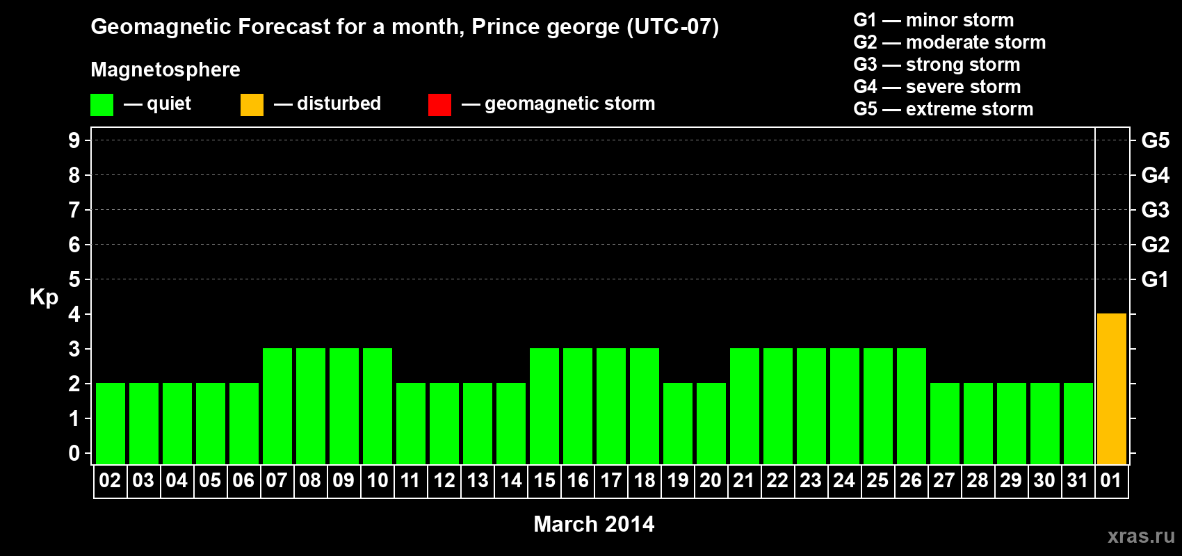 Forecast of the daily maximal value of geomagnetic index Kp for <b>1 month</b> (31 days) <b>from Mar 02, 2014 to Apr 01, 2014</b>