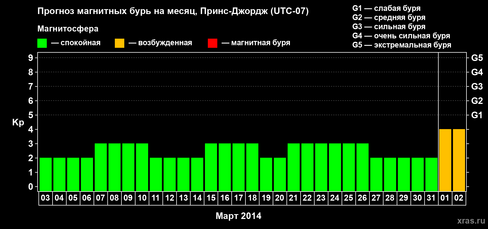 Прогноз максимального суточного геомагнитного индекса Kp на <b>1 месяц</b> (31 день) <b>с 03 марта по 02 апреля 2014 г</b>