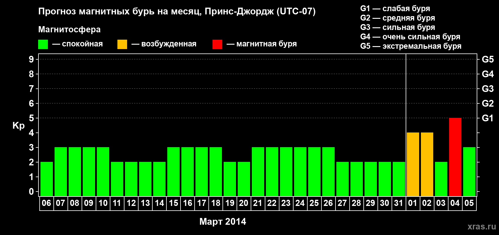 Прогноз максимального суточного геомагнитного индекса Kp на <b>1 месяц</b> (31 день) <b>с 06 марта по 05 апреля 2014 г</b>