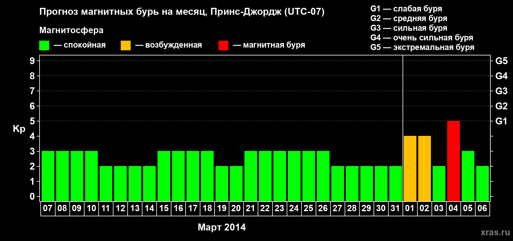 Прогноз максимального суточного геомагнитного индекса Kp на <b>1 месяц</b> (31 день) <b>с 07 марта по 06 апреля 2014 г</b>