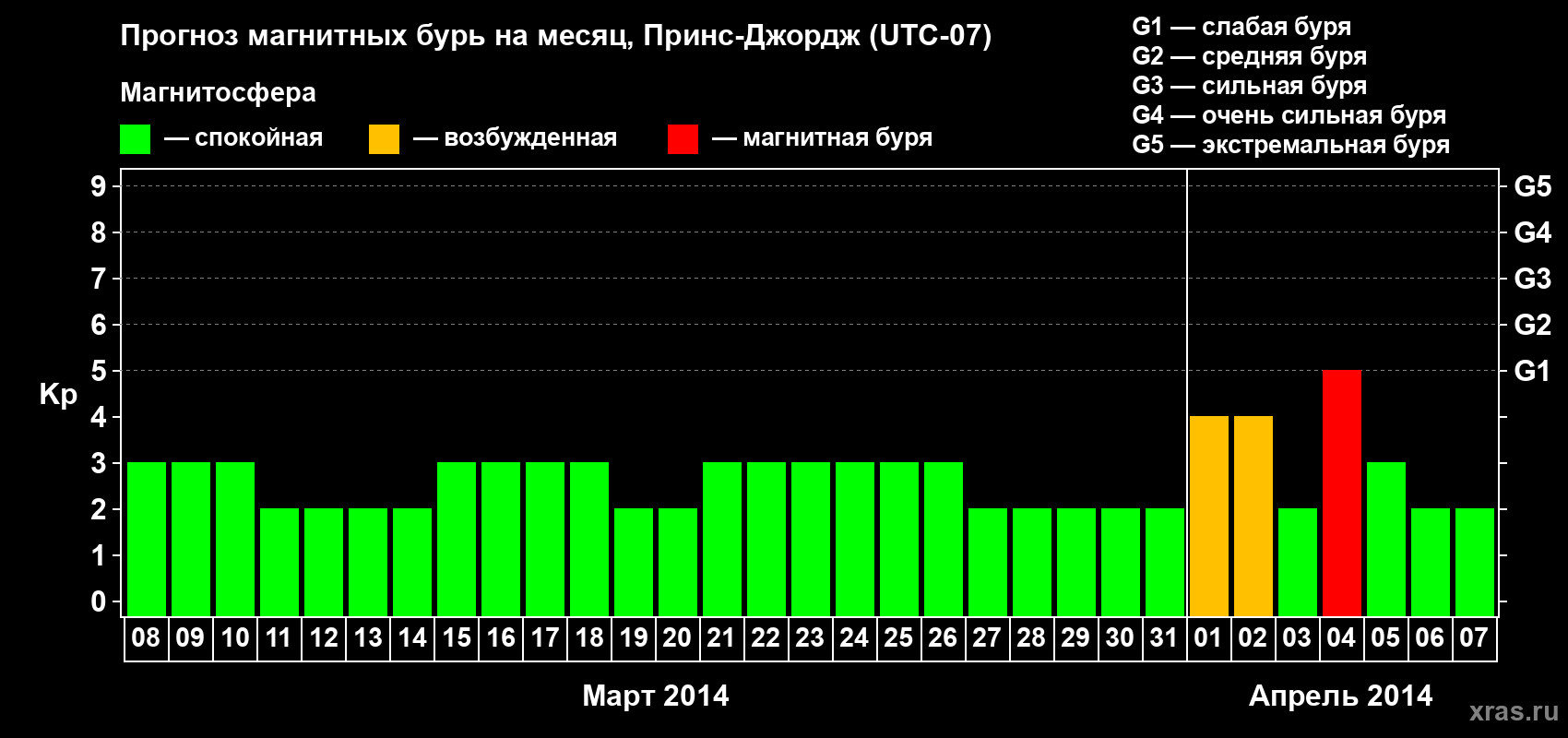 Прогноз максимального суточного геомагнитного индекса Kp на <b>1 месяц</b> (31 день) <b>с 08 марта по 07 апреля 2014 г</b>