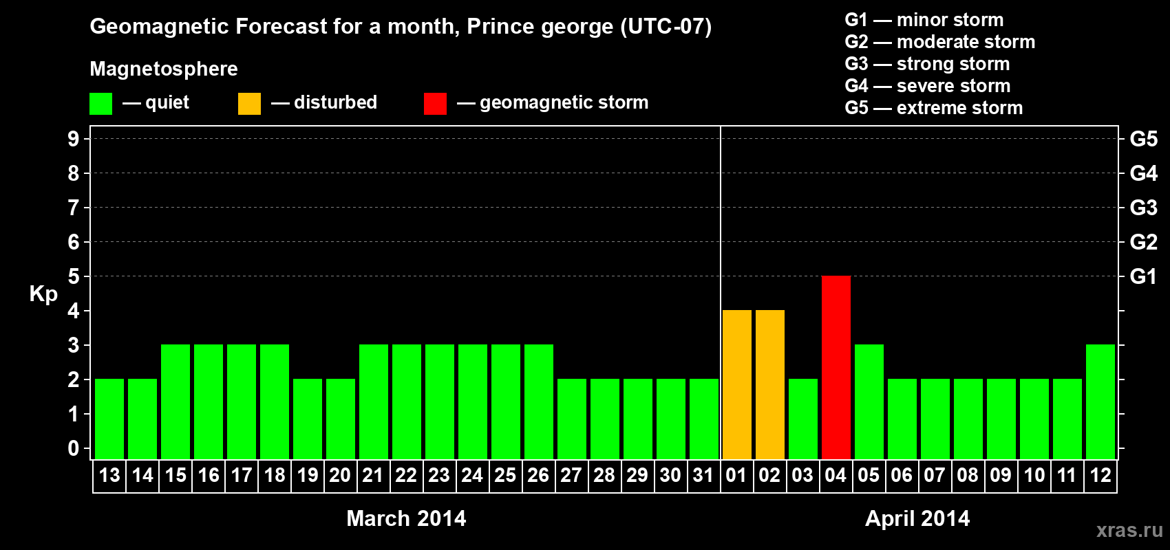 Forecast of the daily maximal value of geomagnetic index Kp for <b>1 month</b> (31 days) <b>from Mar 13, 2014 to Apr 12, 2014</b>