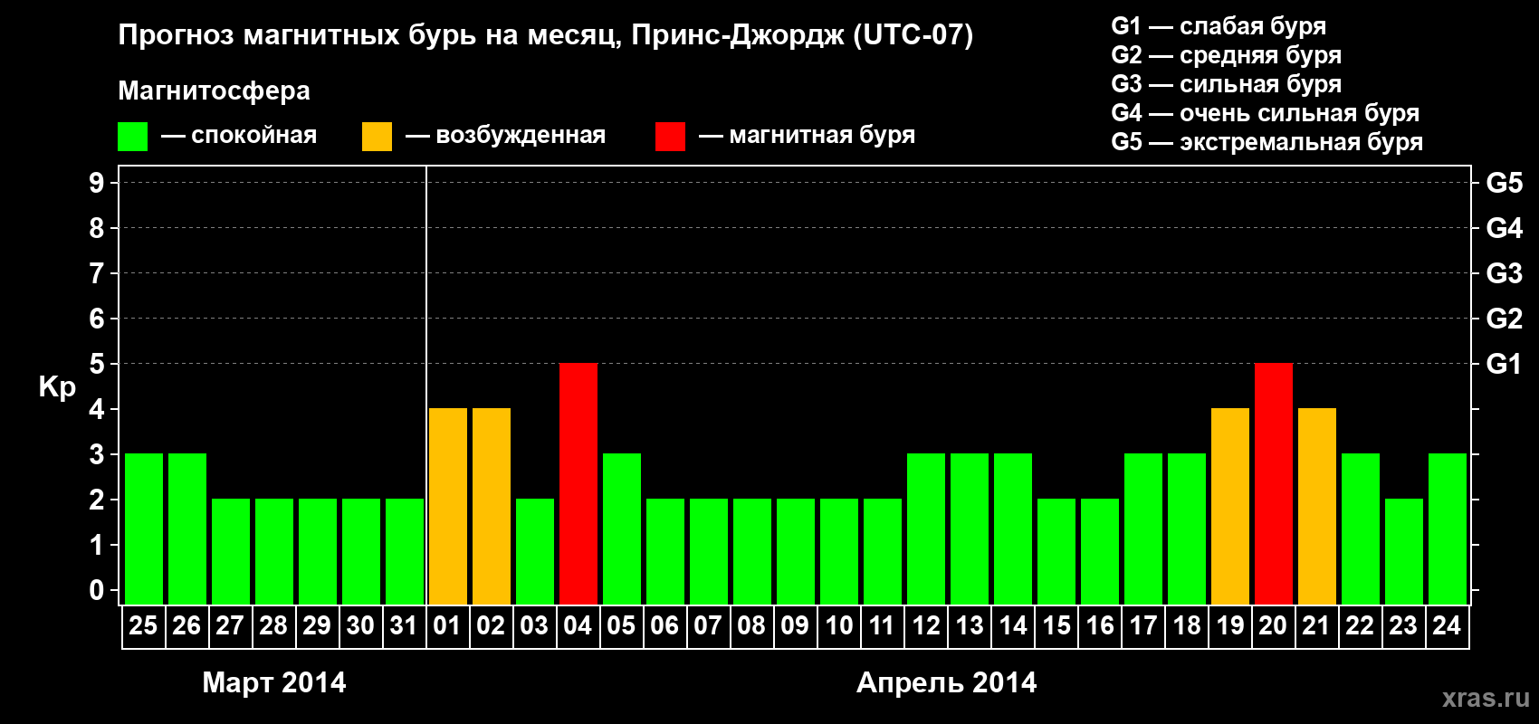 Прогноз максимального суточного геомагнитного индекса Kp на <b>1 месяц</b> (31 день) <b>с 25 марта по 24 апреля 2014 г</b>
