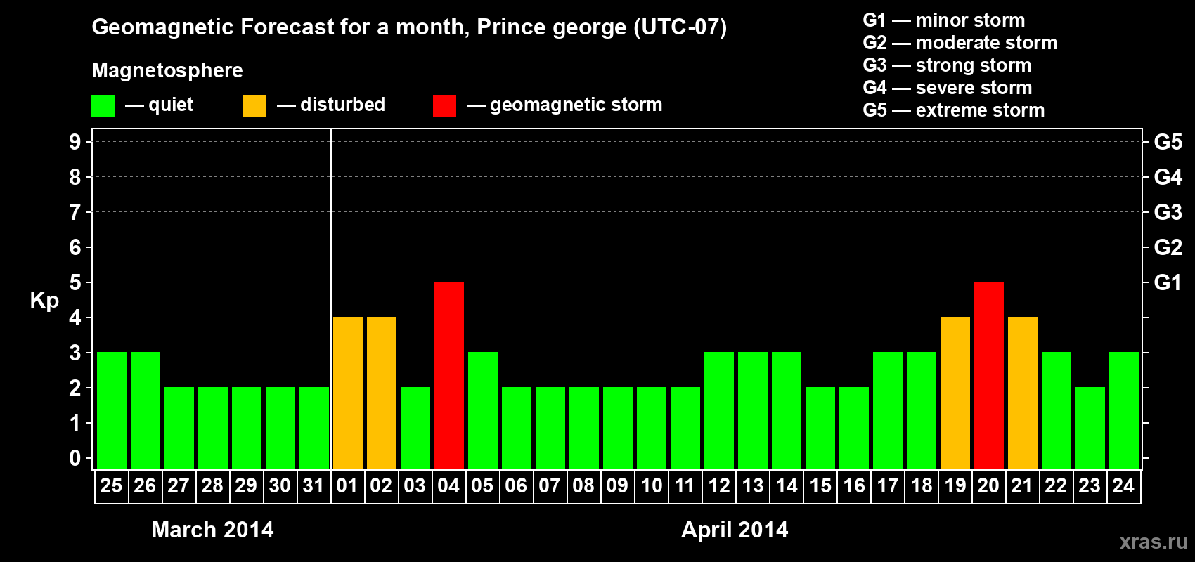 Forecast of the daily maximal value of geomagnetic index Kp for <b>1 month</b> (31 days) <b>from Mar 25, 2014 to Apr 24, 2014</b>