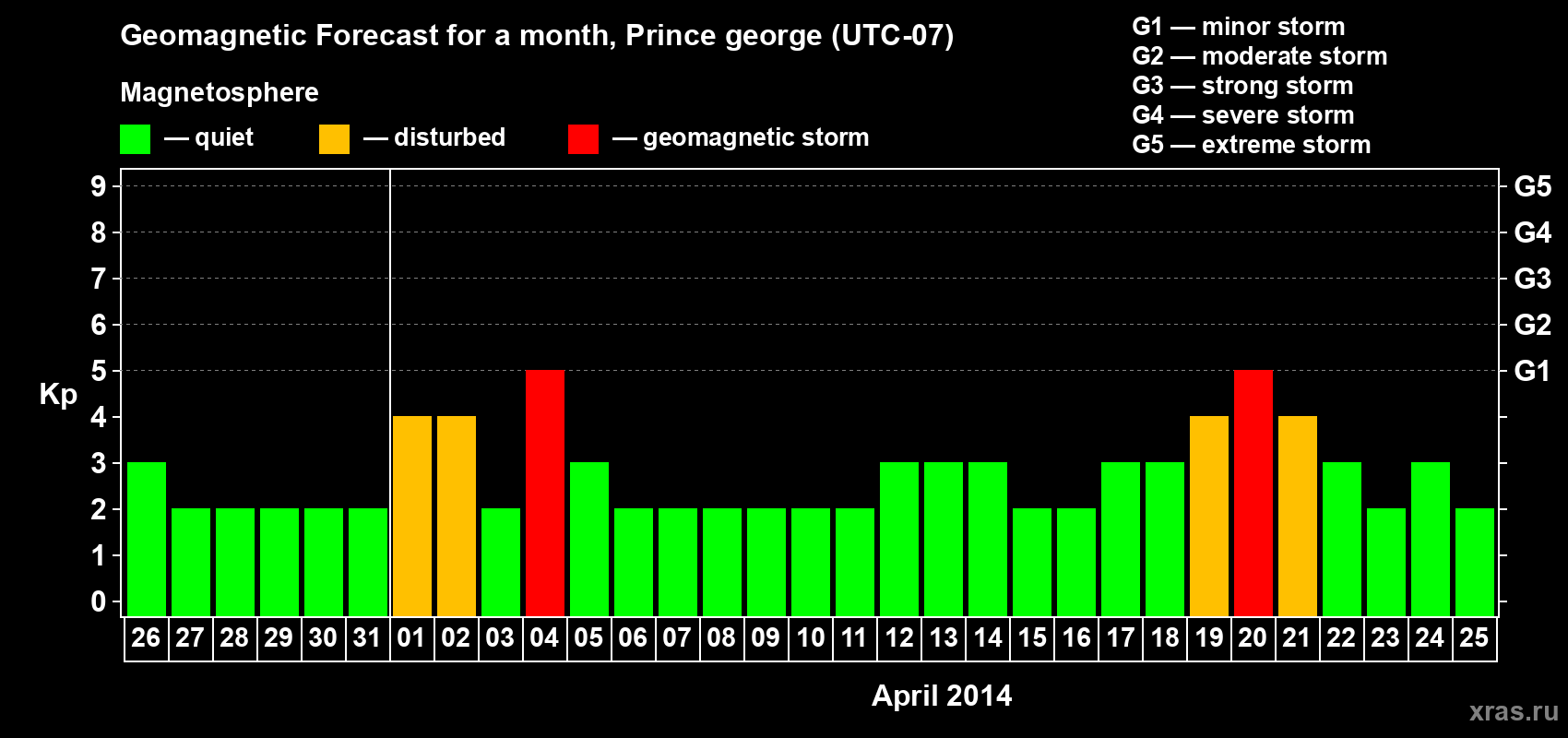 Forecast of the daily maximal value of geomagnetic index Kp for <b>1 month</b> (31 days) <b>from Mar 26, 2014 to Apr 25, 2014</b>
