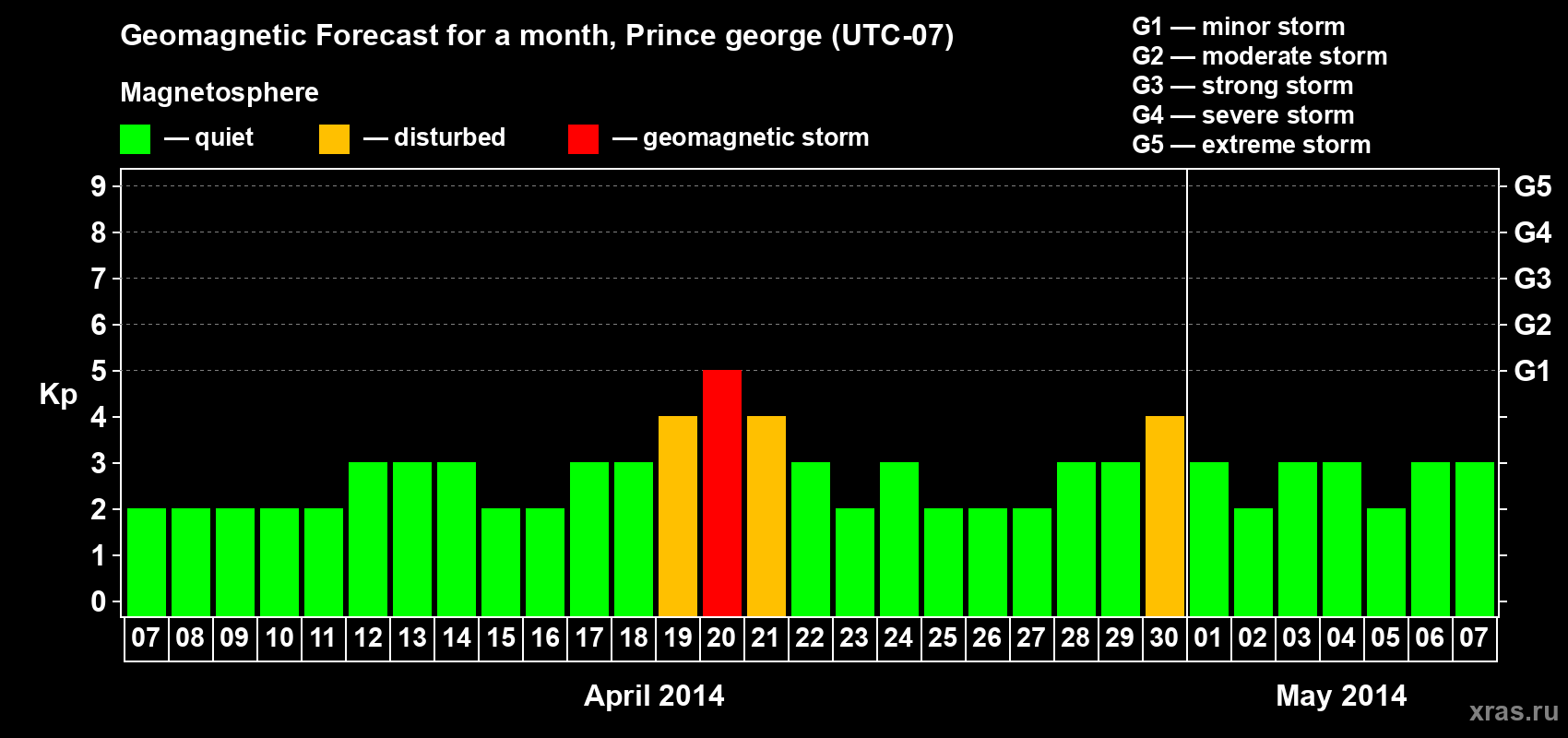 Forecast of the daily maximal value of geomagnetic index Kp for <b>1 month</b> (31 days) <b>from Apr 07, 2014 to May 07, 2014</b>