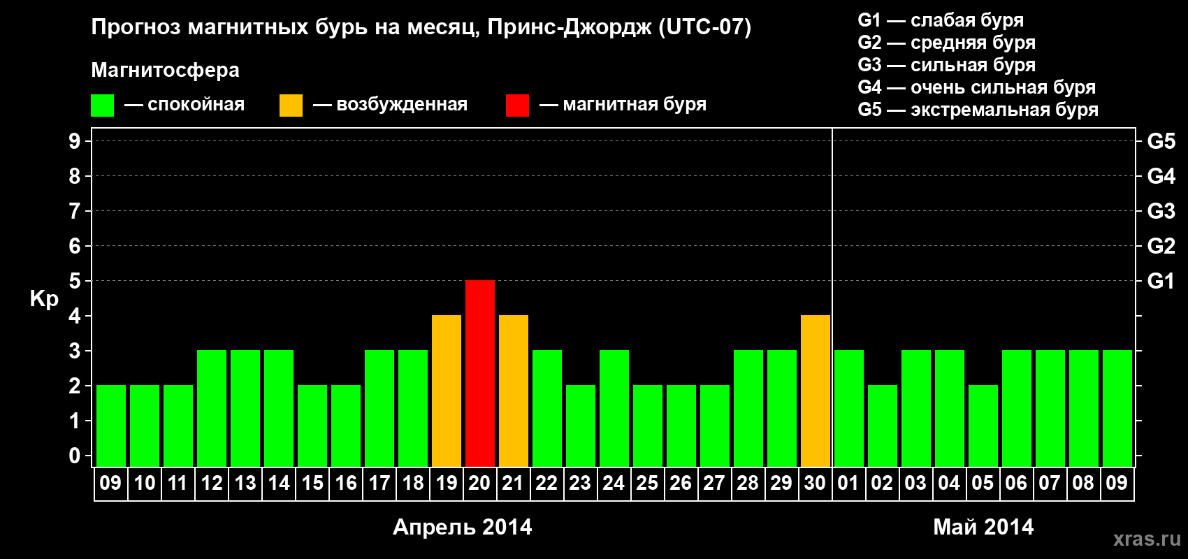 Прогноз максимального суточного геомагнитного индекса Kp на <b>1 месяц</b> (31 день) <b>с 09 апреля по 09 мая 2014 г</b>
