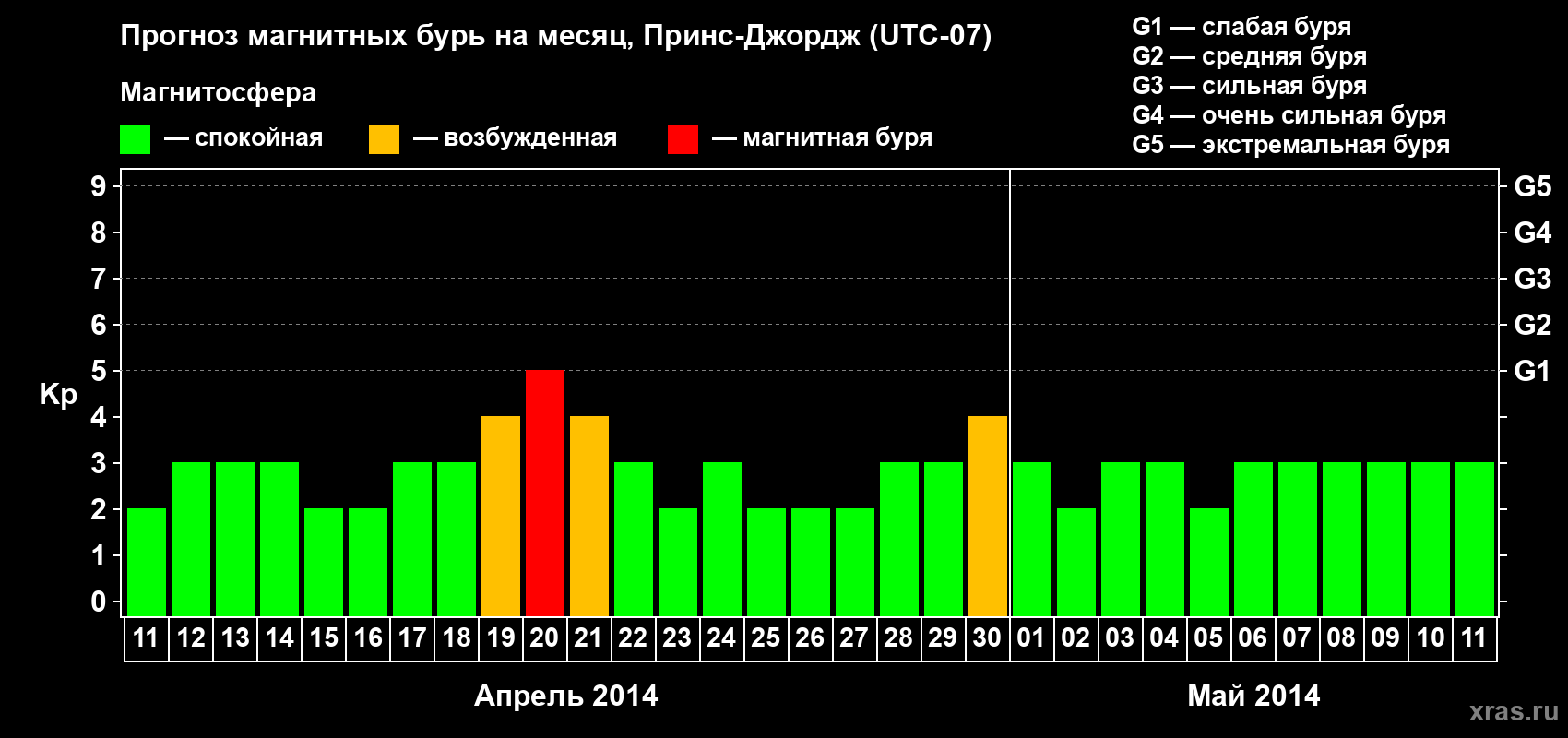 Прогноз максимального суточного геомагнитного индекса Kp на <b>1 месяц</b> (31 день) <b>с 11 апреля по 11 мая 2014 г</b>
