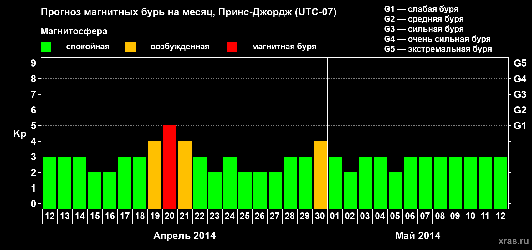Прогноз максимального суточного геомагнитного индекса Kp на <b>1 месяц</b> (31 день) <b>с 12 апреля по 12 мая 2014 г</b>