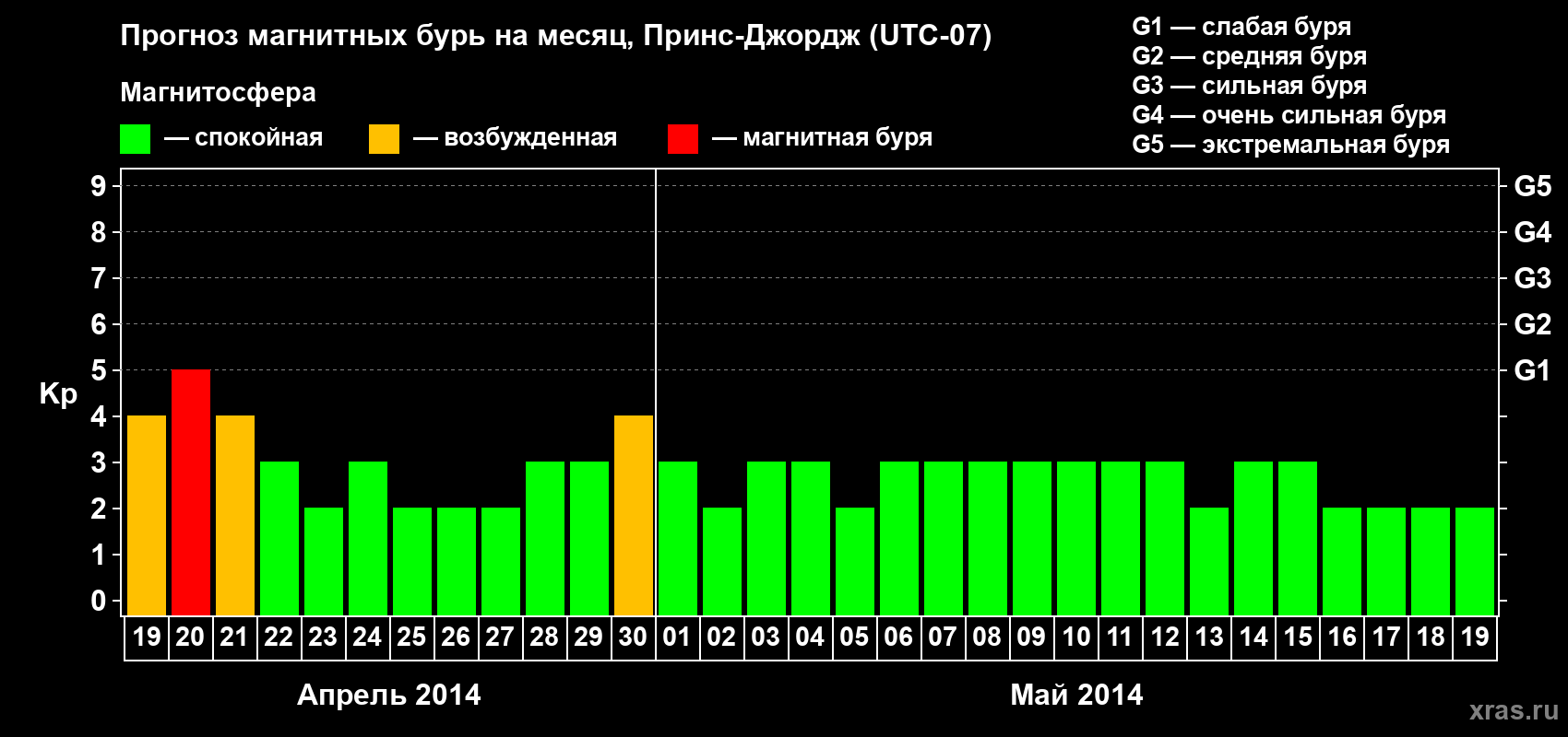 Прогноз максимального суточного геомагнитного индекса Kp на <b>1 месяц</b> (31 день) <b>с 19 апреля по 19 мая 2014 г</b>