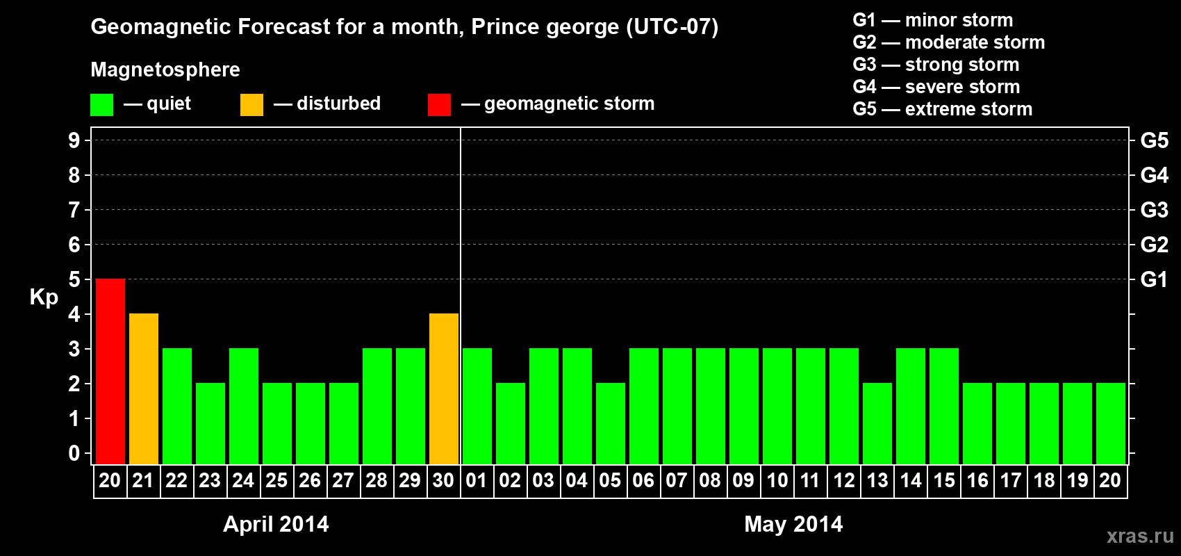 Forecast of the daily maximal value of geomagnetic index Kp for <b>1 month</b> (31 days) <b>from Apr 20, 2014 to May 20, 2014</b>