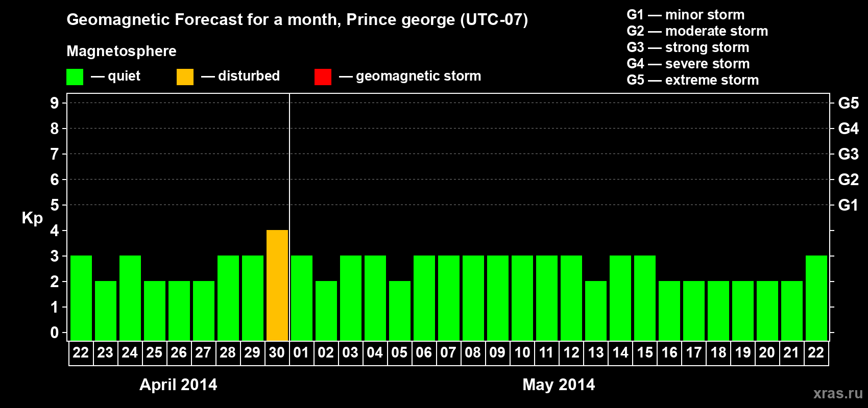 Forecast of the daily maximal value of geomagnetic index Kp for <b>1 month</b> (31 days) <b>from Apr 22, 2014 to May 22, 2014</b>