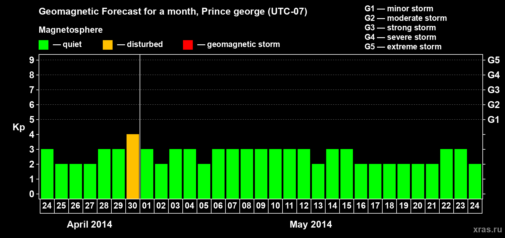 Forecast of the daily maximal value of geomagnetic index Kp for <b>1 month</b> (31 days) <b>from Apr 24, 2014 to May 24, 2014</b>
