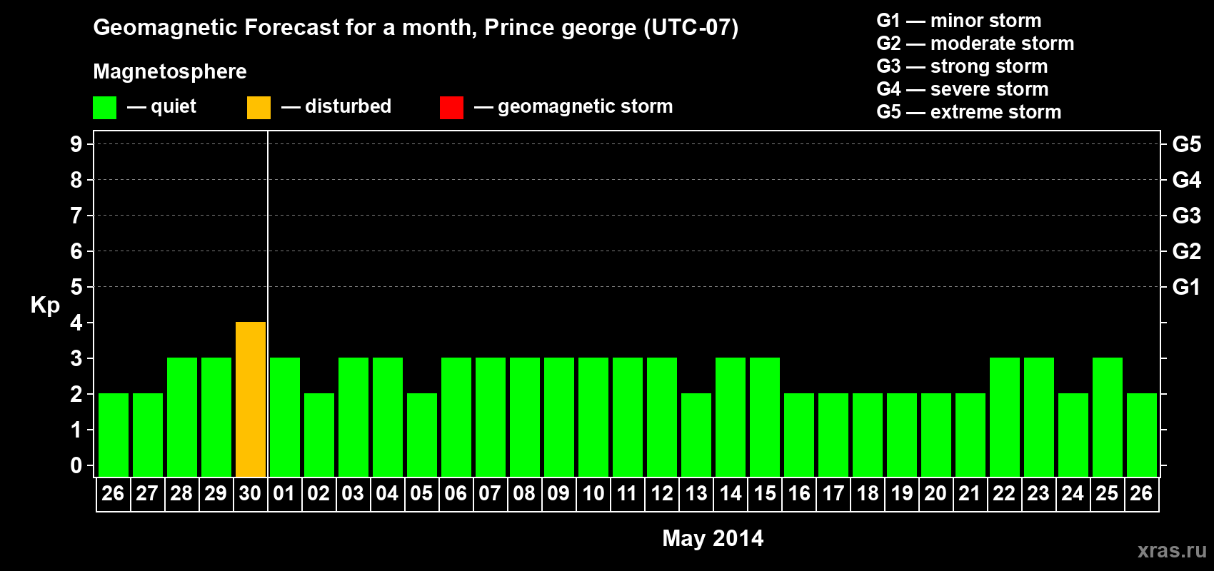Forecast of the daily maximal value of geomagnetic index Kp for <b>1 month</b> (31 days) <b>from Apr 26, 2014 to May 26, 2014</b>