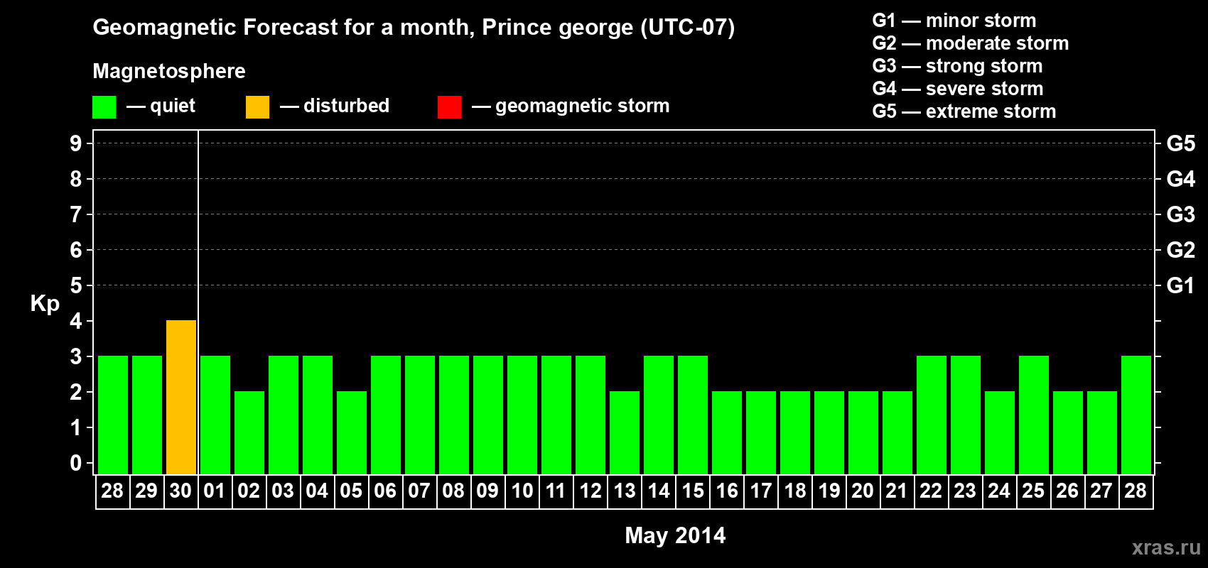 Forecast of the daily maximal value of geomagnetic index Kp for <b>1 month</b> (31 days) <b>from Apr 28, 2014 to May 28, 2014</b>