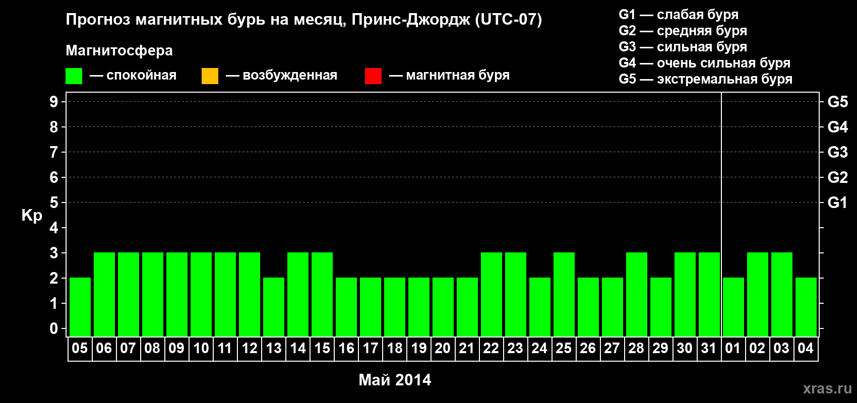 Прогноз максимального суточного геомагнитного индекса Kp на <b>1 месяц</b> (31 день) <b>с 05 мая по 04 июня 2014 г</b>
