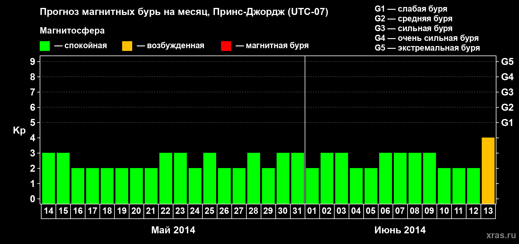 Прогноз максимального суточного геомагнитного индекса Kp на <b>1 месяц</b> (31 день) <b>с 14 мая по 13 июня 2014 г</b>