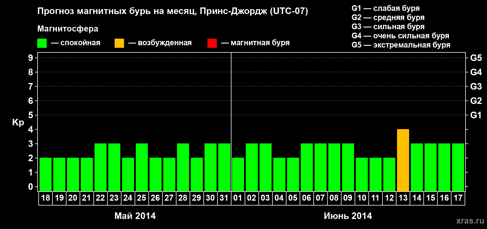 Прогноз максимального суточного геомагнитного индекса Kp на <b>1 месяц</b> (31 день) <b>с 18 мая по 17 июня 2014 г</b>