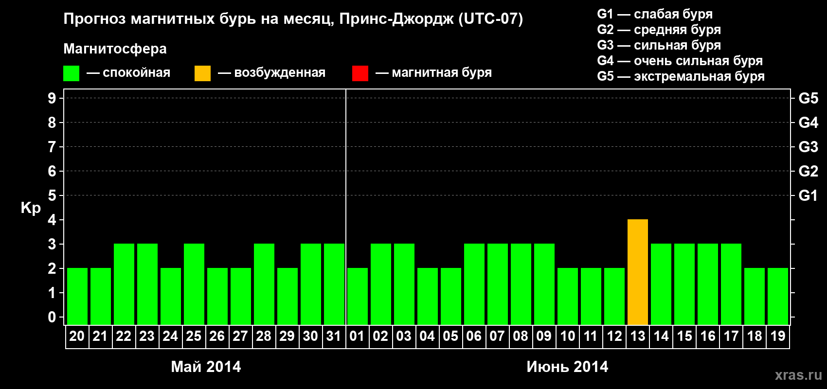 Прогноз максимального суточного геомагнитного индекса Kp на <b>1 месяц</b> (31 день) <b>с 20 мая по 19 июня 2014 г</b>