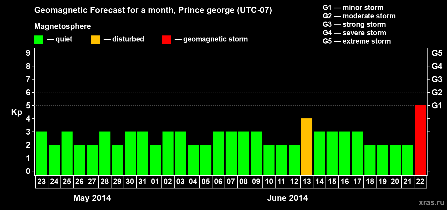 Forecast of the daily maximal value of geomagnetic index Kp for <b>1 month</b> (31 days) <b>from May 23, 2014 to Jun 22, 2014</b>