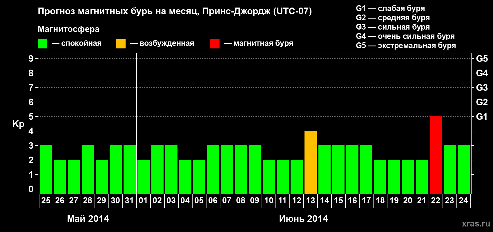 Прогноз максимального суточного геомагнитного индекса Kp на <b>1 месяц</b> (31 день) <b>с 25 мая по 24 июня 2014 г</b>