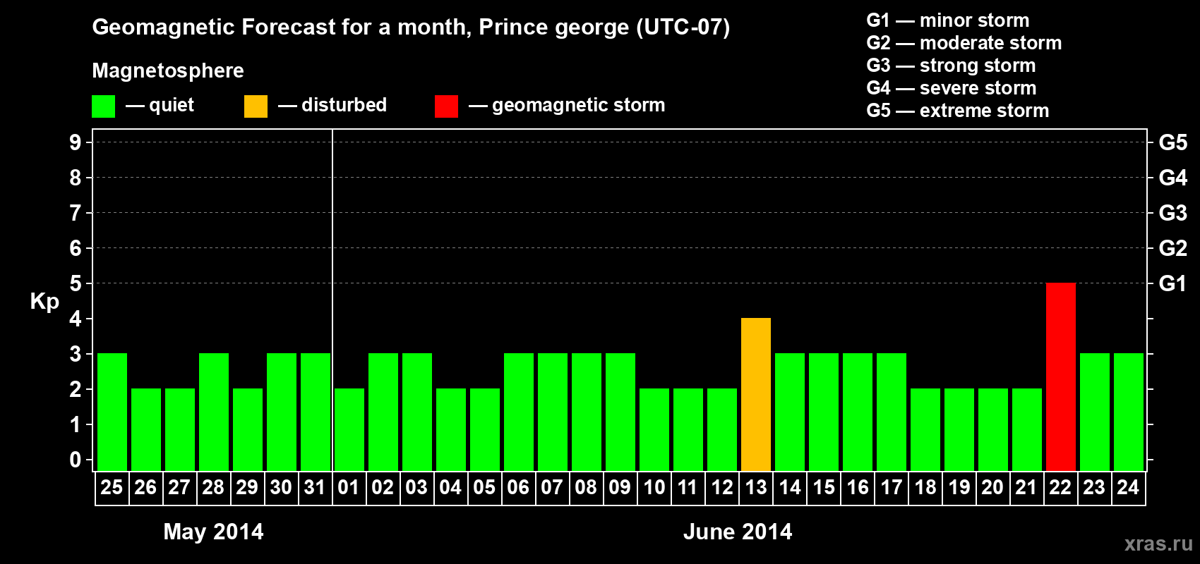 Forecast of the daily maximal value of geomagnetic index Kp for <b>1 month</b> (31 days) <b>from May 25, 2014 to Jun 24, 2014</b>