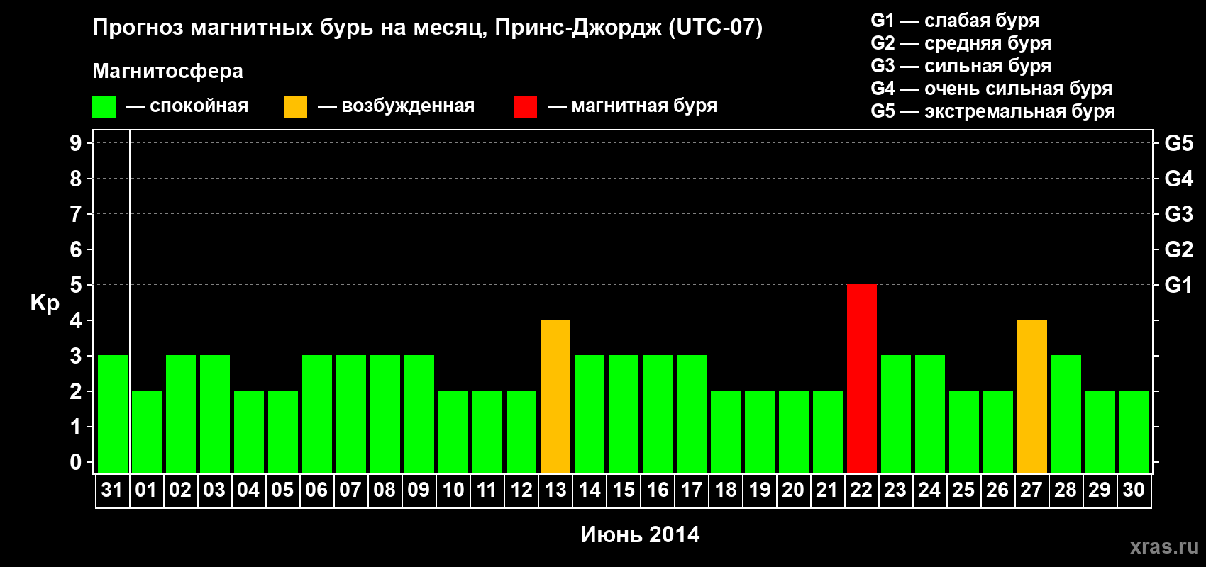Прогноз максимального суточного геомагнитного индекса Kp на <b>1 месяц</b> (31 день) <b>с 31 мая по 30 июня 2014 г</b>
