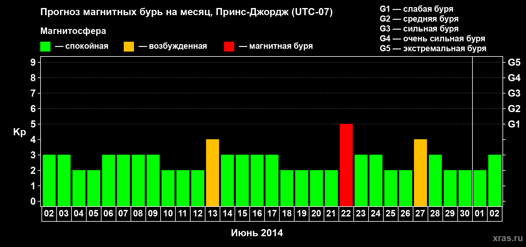 Прогноз максимального суточного геомагнитного индекса Kp на <b>1 месяц</b> (31 день) <b>с 02 июня по 02 июля 2014 г</b>