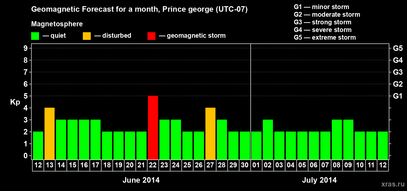 Forecast of the daily maximal value of geomagnetic index Kp for <b>1 month</b> (31 days) <b>from Jun 12, 2014 to Jul 12, 2014</b>