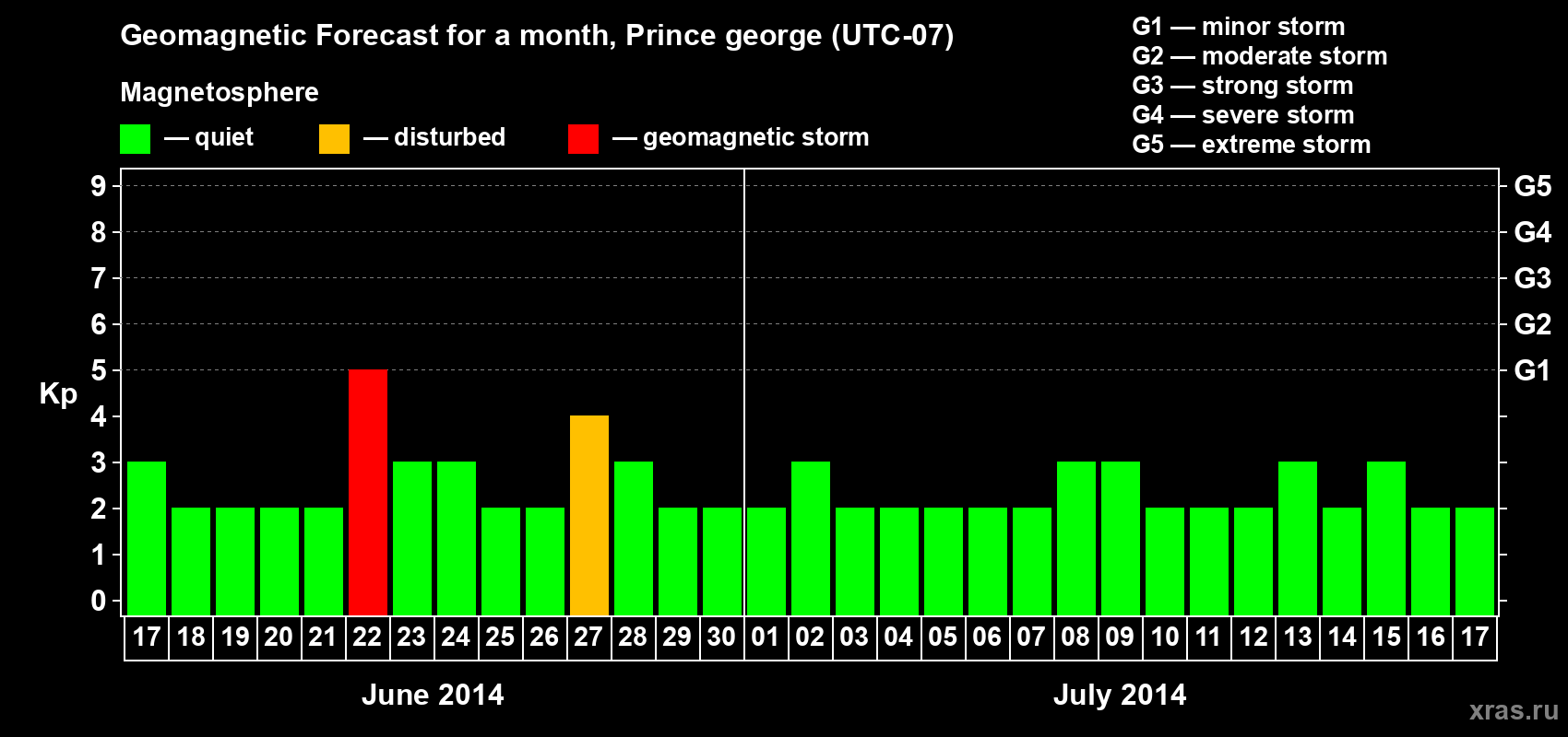 Forecast of the daily maximal value of geomagnetic index Kp for <b>1 month</b> (31 days) <b>from Jun 17, 2014 to Jul 17, 2014</b>