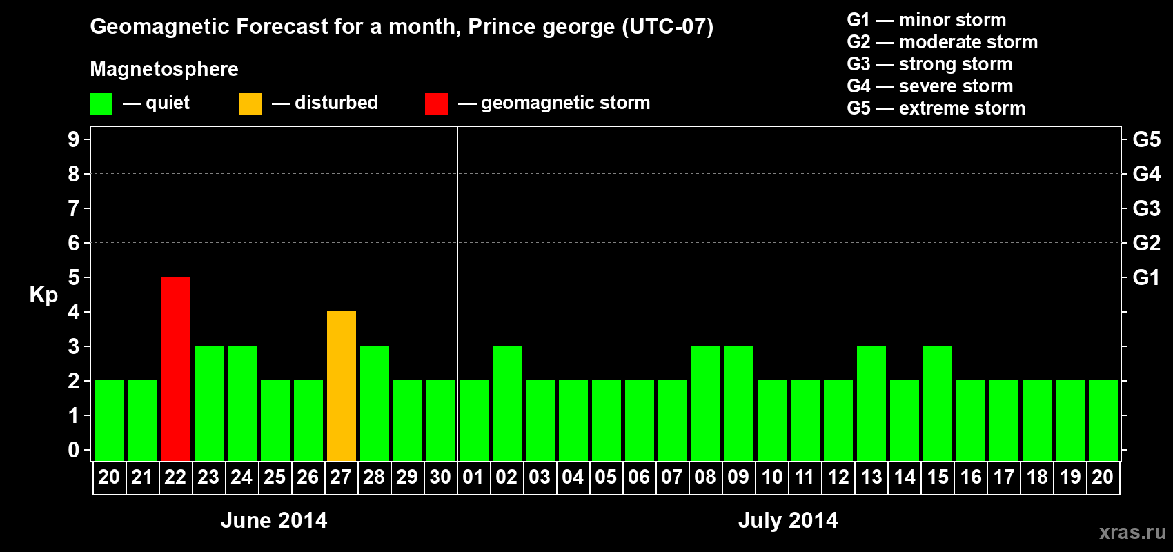 Forecast of the daily maximal value of geomagnetic index Kp for <b>1 month</b> (31 days) <b>from Jun 20, 2014 to Jul 20, 2014</b>