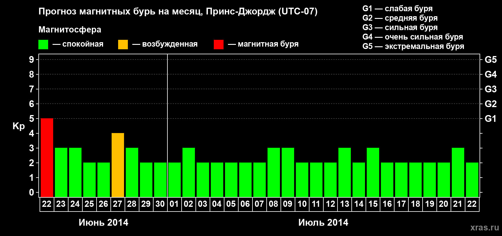 Прогноз максимального суточного геомагнитного индекса Kp на <b>1 месяц</b> (31 день) <b>с 22 июня по 22 июля 2014 г</b>