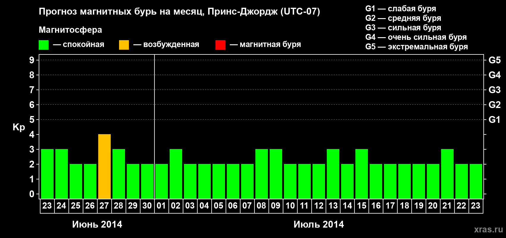 Прогноз максимального суточного геомагнитного индекса Kp на <b>1 месяц</b> (31 день) <b>с 23 июня по 23 июля 2014 г</b>