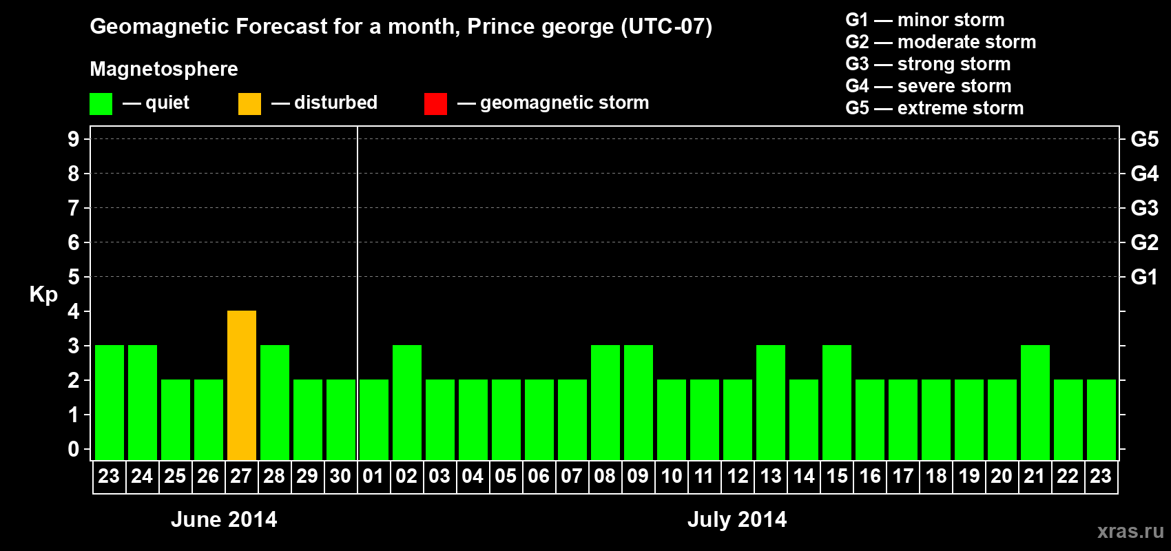 Forecast of the daily maximal value of geomagnetic index Kp for <b>1 month</b> (31 days) <b>from Jun 23, 2014 to Jul 23, 2014</b>