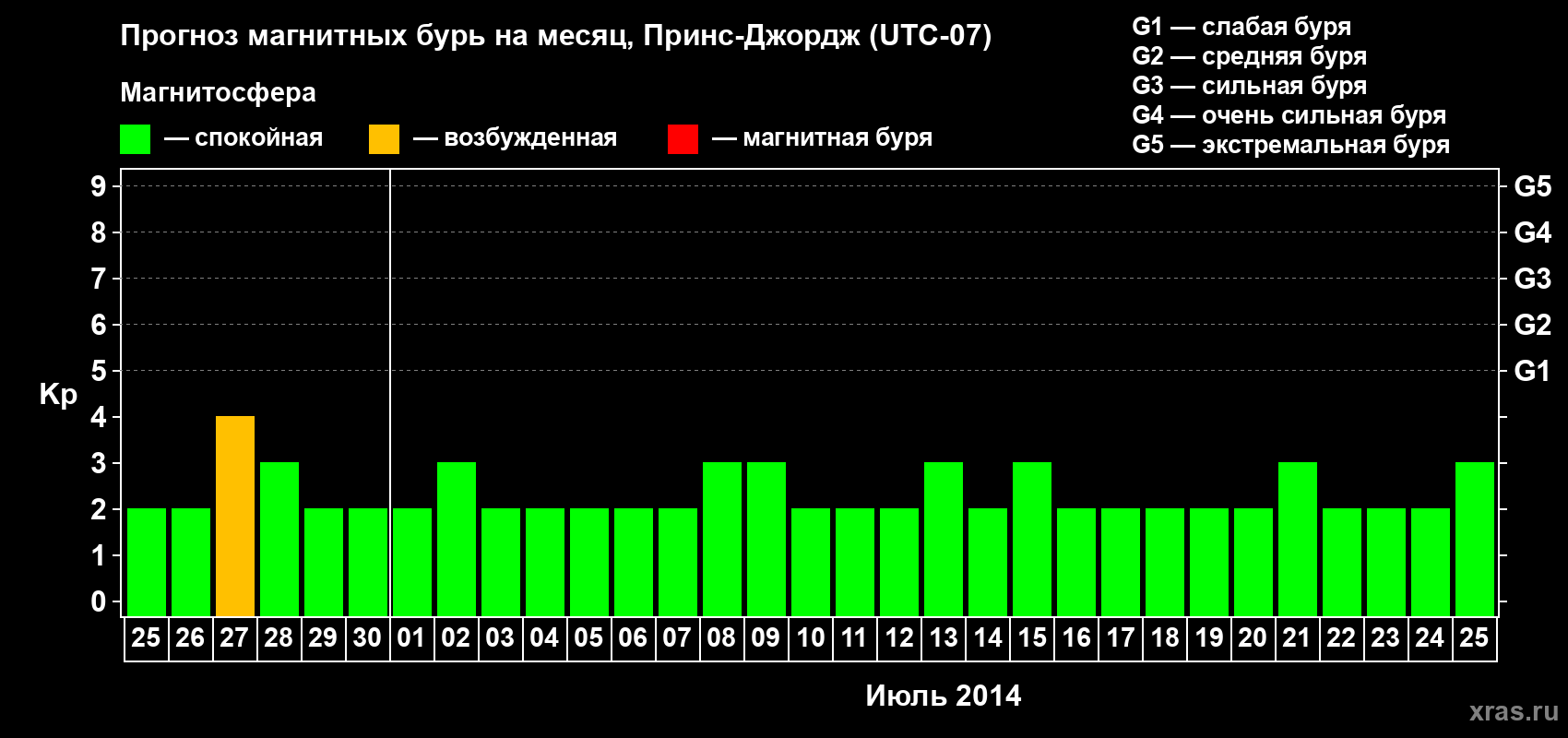 Прогноз максимального суточного геомагнитного индекса Kp на <b>1 месяц</b> (31 день) <b>с 25 июня по 25 июля 2014 г</b>