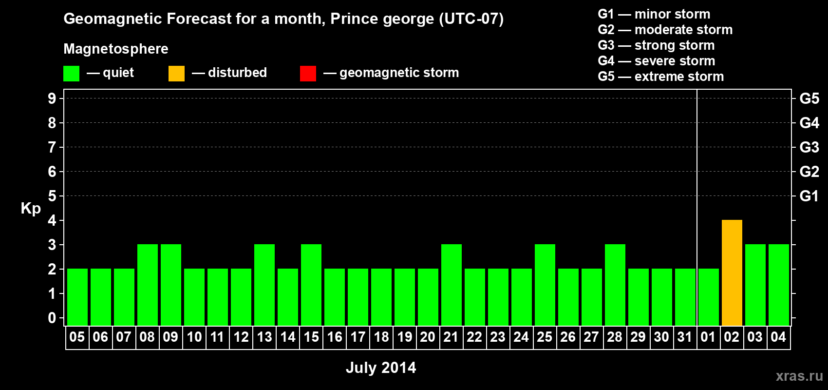 Forecast of the daily maximal value of geomagnetic index Kp for <b>1 month</b> (31 days) <b>from Jul 05, 2014 to Aug 04, 2014</b>