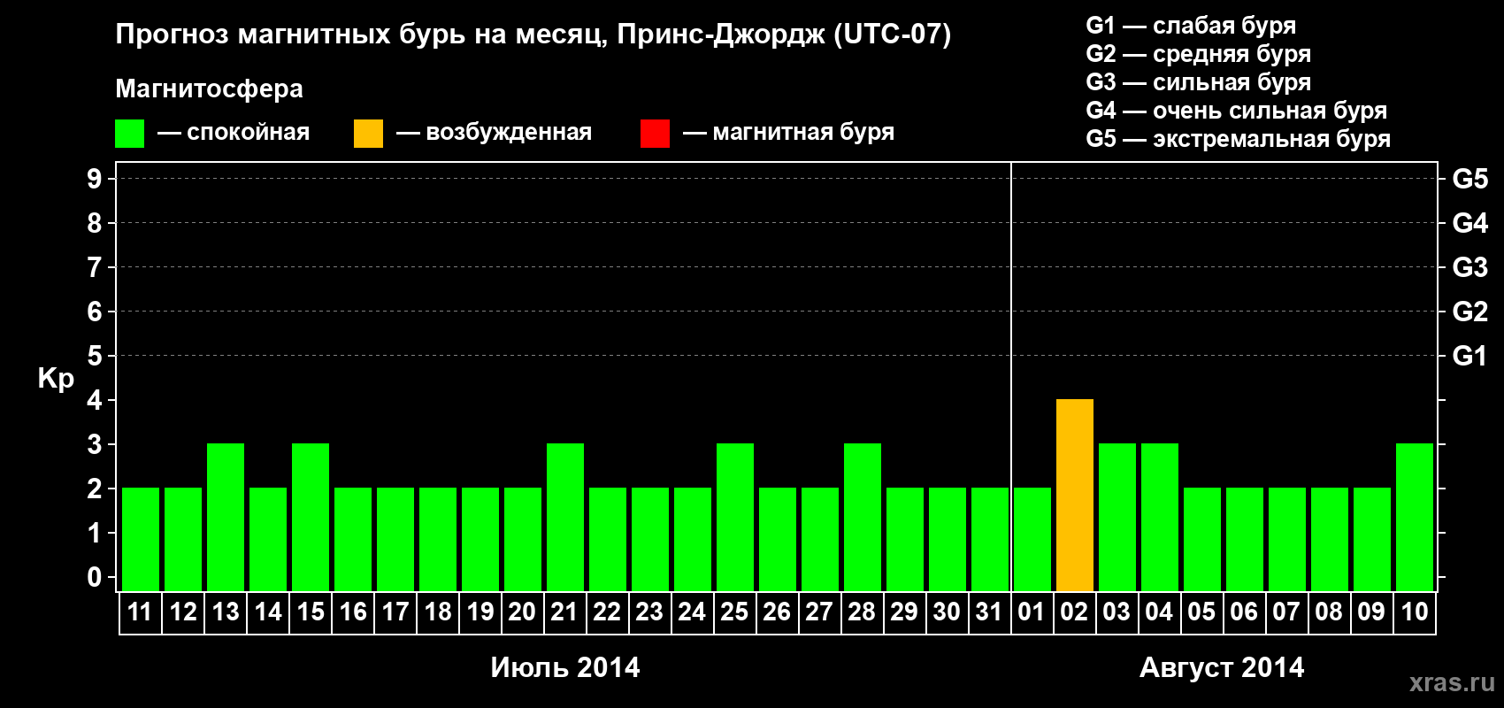 Прогноз максимального суточного геомагнитного индекса Kp на <b>1 месяц</b> (31 день) <b>с 11 июля по 10 августа 2014 г</b>