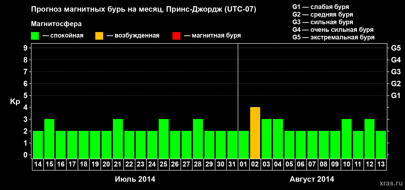 Прогноз максимального суточного геомагнитного индекса Kp на <b>1 месяц</b> (31 день) <b>с 14 июля по 13 августа 2014 г</b>